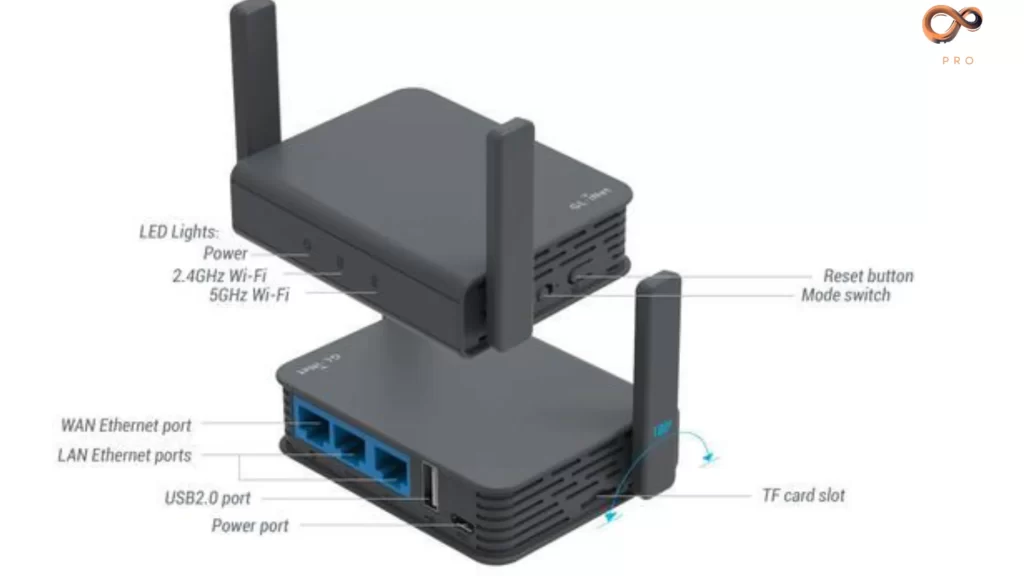 GLiNet travel router showing ports, mode switch, and antennas for versatile connectivity and hacking purposes.