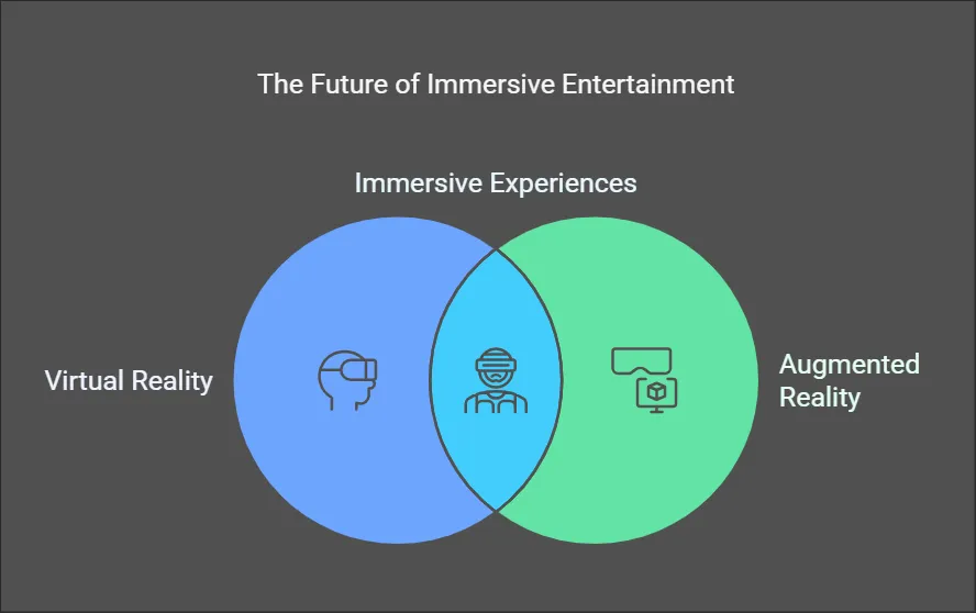 A diagram illustrating virtual reality and augmented reality as parts of immersive entertainment.